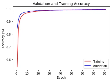 Graph showing an increase in accuracy