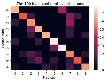 Heatmap of the 100 unconfidnet predicitions compared against their ground truth values