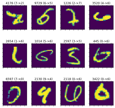 A selection of digits the model got wrong, but it was confident about