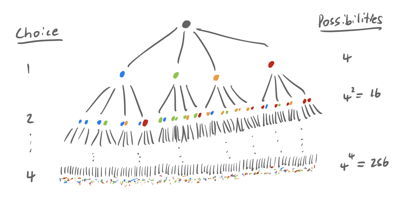 A simple decision tree explaining the idea of a sequence of decisions
